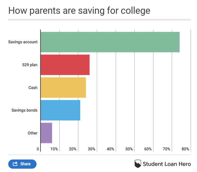 44-of-parents-feel-guilty-they-haven-t-saved-more-for-kids-college